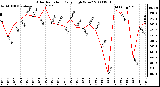 Milwaukee Weather Solar Radiation Daily High W/m2