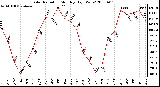 Milwaukee Weather Solar Radiation Monthly High W/m2