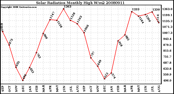 Milwaukee Weather Solar Radiation Monthly High W/m2