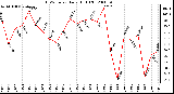 Milwaukee Weather THSW Index Daily High (F)