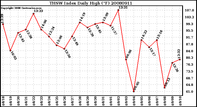 Milwaukee Weather THSW Index Daily High (F)