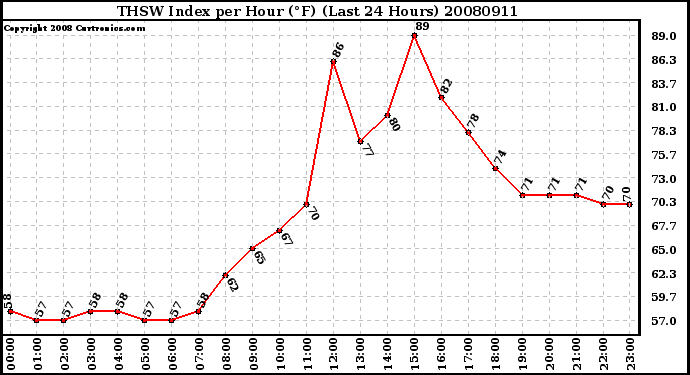 Milwaukee Weather THSW Index per Hour (F) (Last 24 Hours)