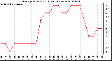 Milwaukee Weather Average Wind Speed (Last 24 Hours)