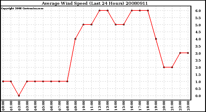 Milwaukee Weather Average Wind Speed (Last 24 Hours)