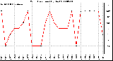 Milwaukee Weather Wind Direction (By Day)