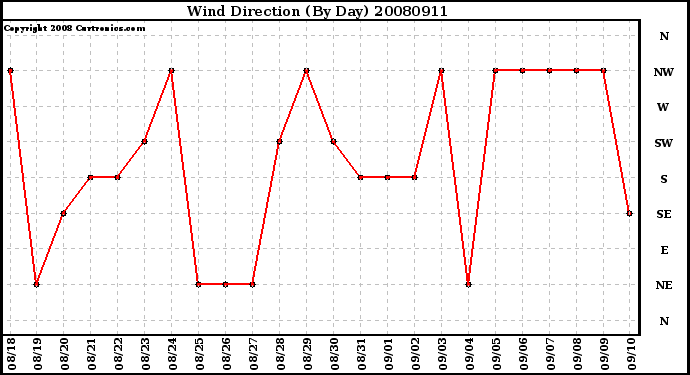 Milwaukee Weather Wind Direction (By Day)