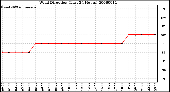 Milwaukee Weather Wind Direction (Last 24 Hours)