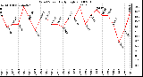 Milwaukee Weather Wind Speed Daily High