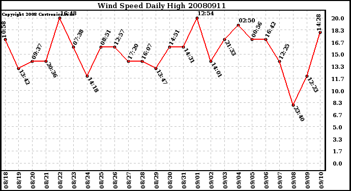 Milwaukee Weather Wind Speed Daily High