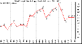 Milwaukee Weather Wind Speed Hourly High (Last 24 Hours)