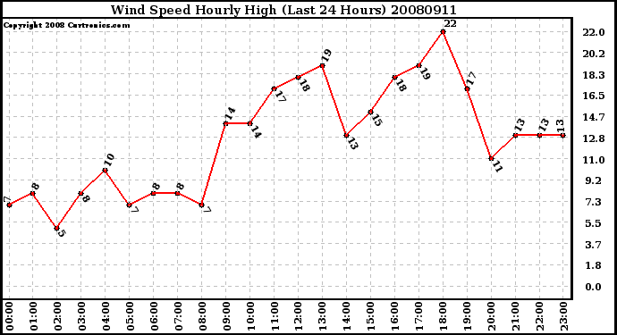 Milwaukee Weather Wind Speed Hourly High (Last 24 Hours)