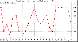 Milwaukee Weather Wind Daily High Direction (By Day)