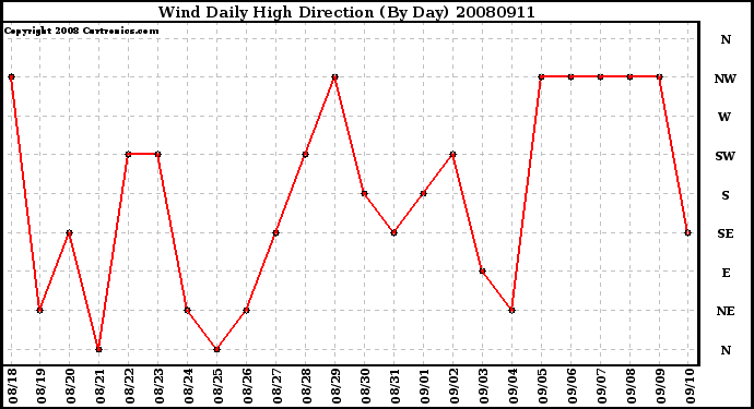 Milwaukee Weather Wind Daily High Direction (By Day)