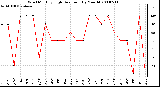 Milwaukee Weather Wind Monthly High Direction (By Month)