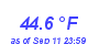 Milwaukee Weather Temperature Low Month