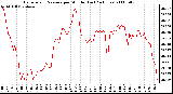 Milwaukee Weather Barometric Pressure per Minute (Last 24 Hours)