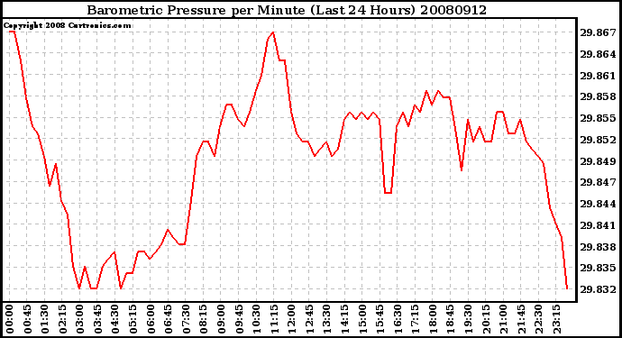 Milwaukee Weather Barometric Pressure per Minute (Last 24 Hours)