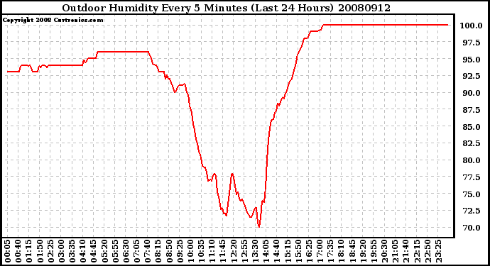 Milwaukee Weather Outdoor Humidity Every 5 Minutes (Last 24 Hours)