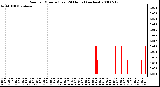 Milwaukee Weather Rain per Minute (Last 24 Hours) (inches)