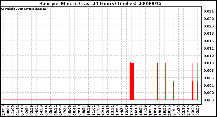 Milwaukee Weather Rain per Minute (Last 24 Hours) (inches)