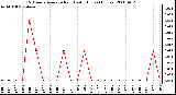 Milwaukee Weather 15 Minute Average Rain Last 6 Hours (Inches)