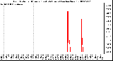 Milwaukee Weather Rain Rate per Minute (Last 24 Hours) (inches/hour)