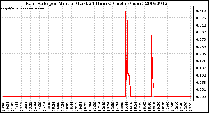 Milwaukee Weather Rain Rate per Minute (Last 24 Hours) (inches/hour)