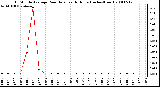 Milwaukee Weather 15 Minute Average Rain Rate Last 6 Hours (Inches/Hour)