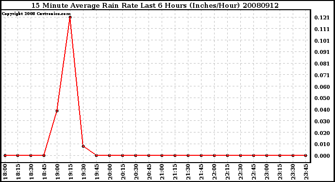 Milwaukee Weather 15 Minute Average Rain Rate Last 6 Hours (Inches/Hour)