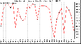 Milwaukee Weather Solar Radiation Avg per Day W/m2/minute