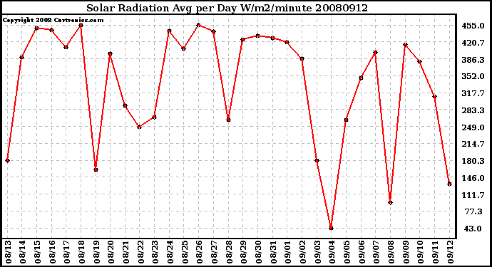 Milwaukee Weather Solar Radiation Avg per Day W/m2/minute