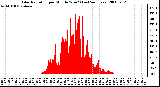 Milwaukee Weather Solar Radiation per Minute W/m2 (Last 24 Hours)