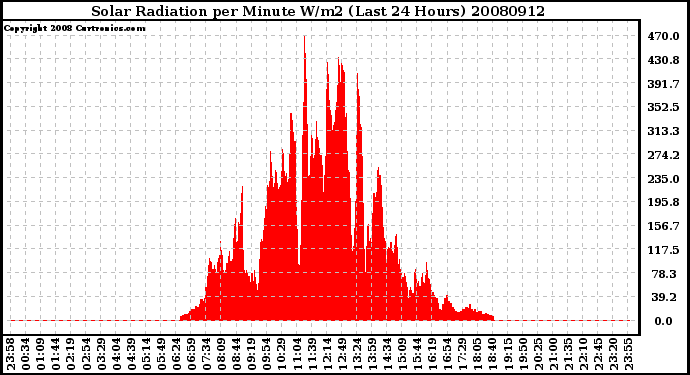 Milwaukee Weather Solar Radiation per Minute W/m2 (Last 24 Hours)