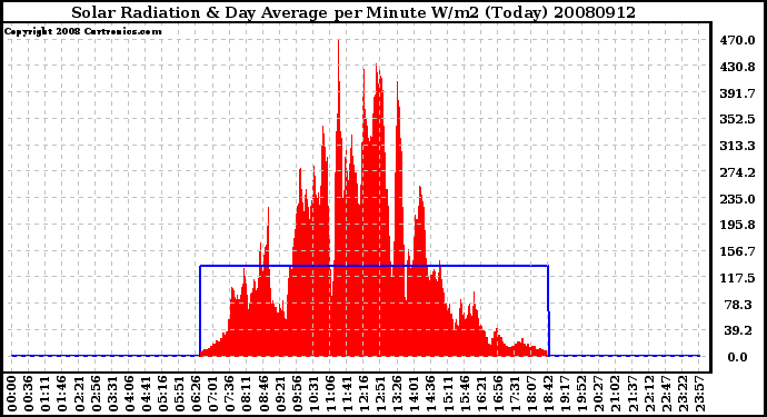 Milwaukee Weather Solar Radiation & Day Average per Minute W/m2 (Today)