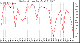 Milwaukee Weather Solar Radiation per Day KW/m2