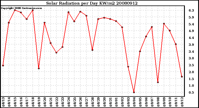 Milwaukee Weather Solar Radiation per Day KW/m2