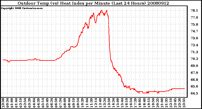 Milwaukee Weather Outdoor Temp (vs) Heat Index per Minute (Last 24 Hours)