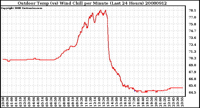 Milwaukee Weather Outdoor Temp (vs) Wind Chill per Minute (Last 24 Hours)