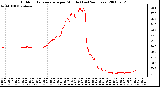 Milwaukee Weather Outdoor Temperature per Minute (Last 24 Hours)