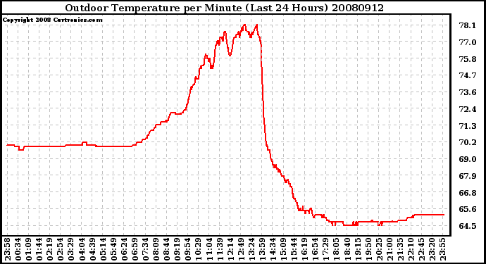 Milwaukee Weather Outdoor Temperature per Minute (Last 24 Hours)