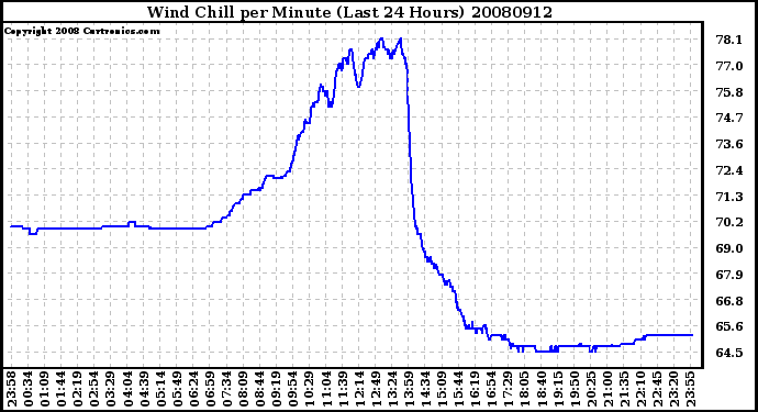 Milwaukee Weather Wind Chill per Minute (Last 24 Hours)