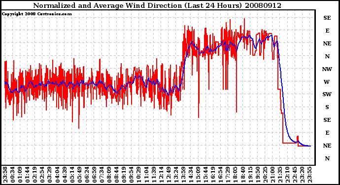 Milwaukee Weather Normalized and Average Wind Direction (Last 24 Hours)