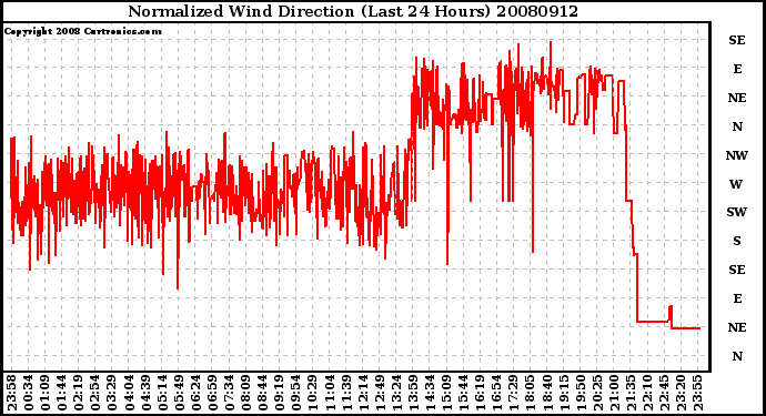 Milwaukee Weather Normalized Wind Direction (Last 24 Hours)