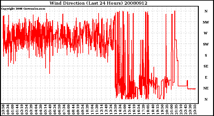 Milwaukee Weather Wind Direction (Last 24 Hours)