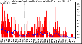 Milwaukee Weather Actual and Average Wind Speed by Minute mph (Last 24 Hours)