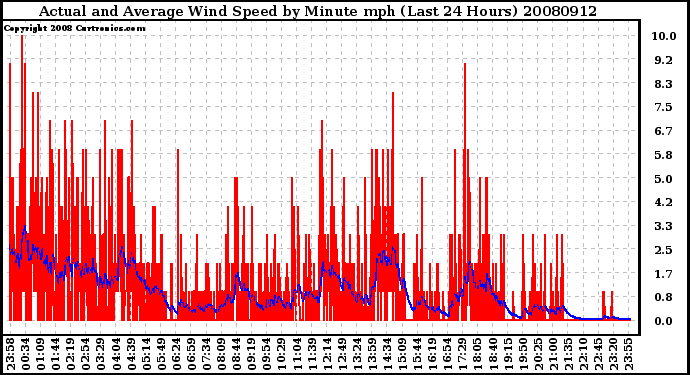 Milwaukee Weather Actual and Average Wind Speed by Minute mph (Last 24 Hours)