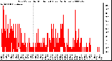 Milwaukee Weather Wind Speed by Minute mph (Last 24 Hours)