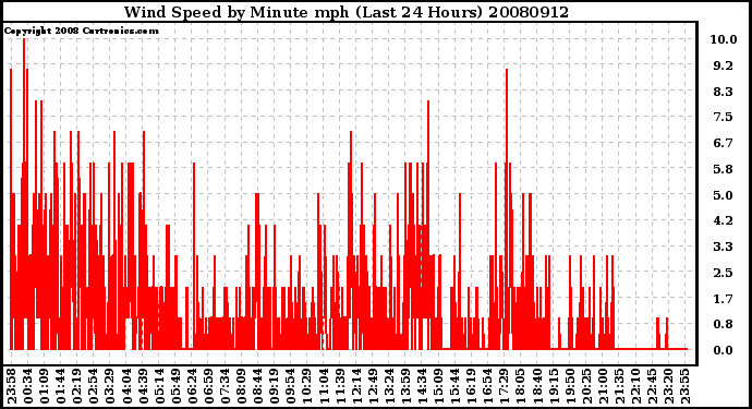 Milwaukee Weather Wind Speed by Minute mph (Last 24 Hours)