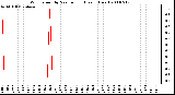 Milwaukee Weather Wind Speed by Minute mph (Last 1 Hour)