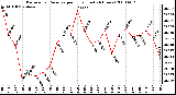 Milwaukee Weather Barometric Pressure per Hour (Last 24 Hours)